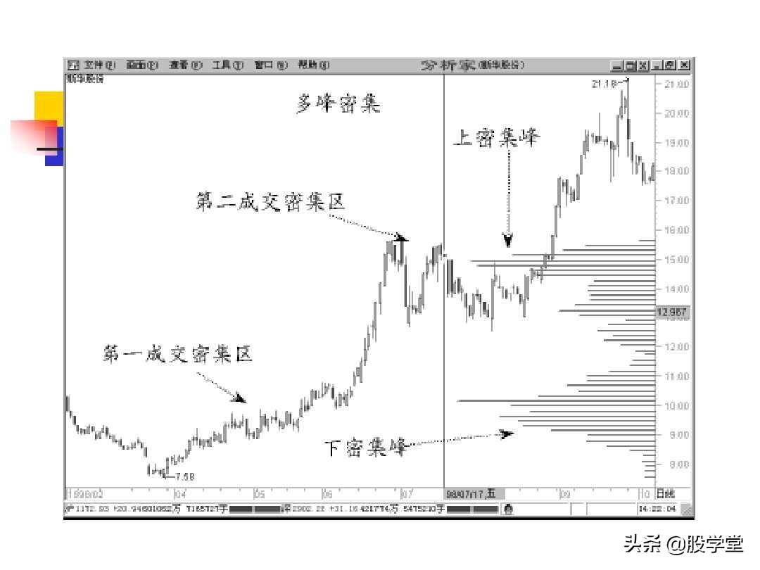 股票筹码理论筹码分布成本分析等全图解珍藏版