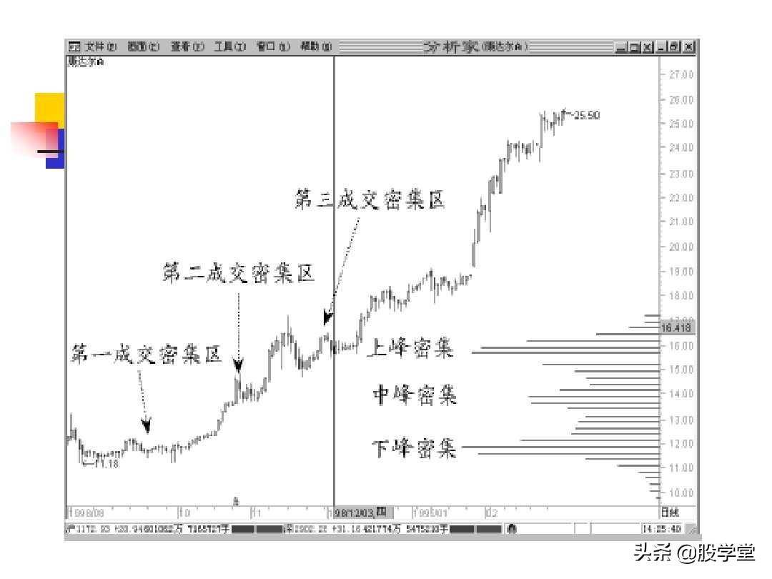 股票筹码理论筹码分布成本分析等全图解珍藏版