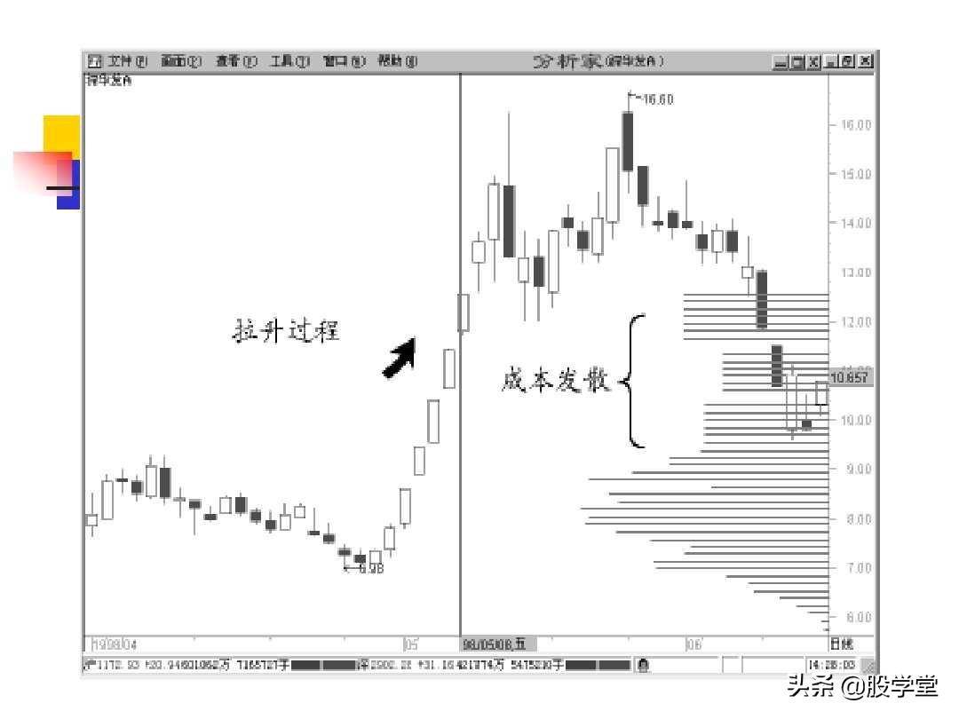 股票筹码理论筹码分布成本分析等全图解珍藏版