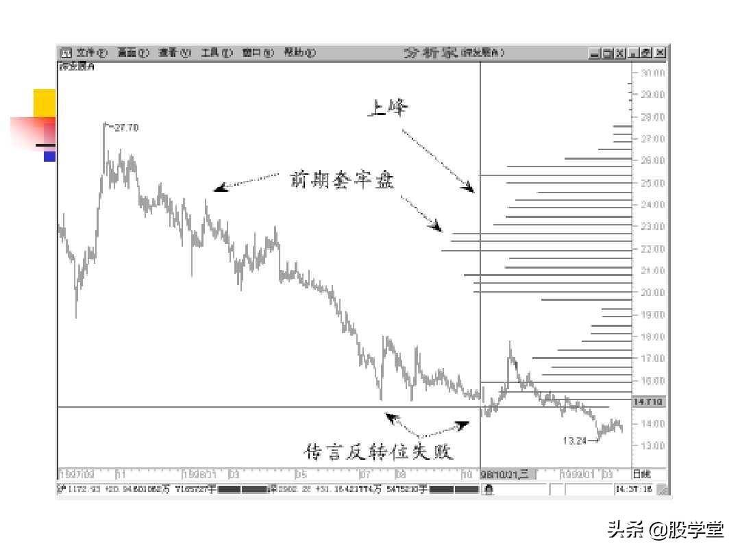 股票筹码理论筹码分布成本分析等全图解珍藏版