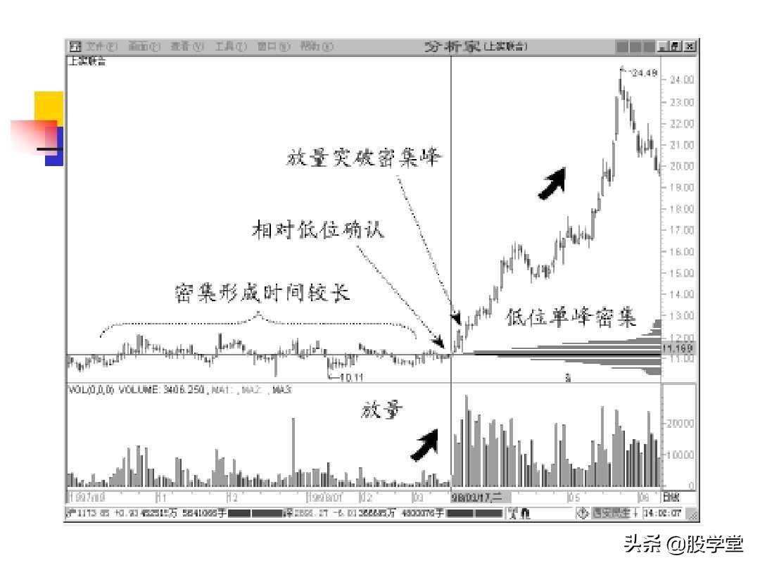 股票筹码理论筹码分布成本分析等全图解珍藏版