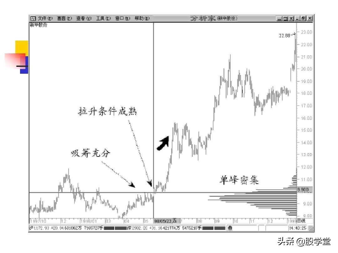 股票筹码理论筹码分布成本分析等全图解珍藏版