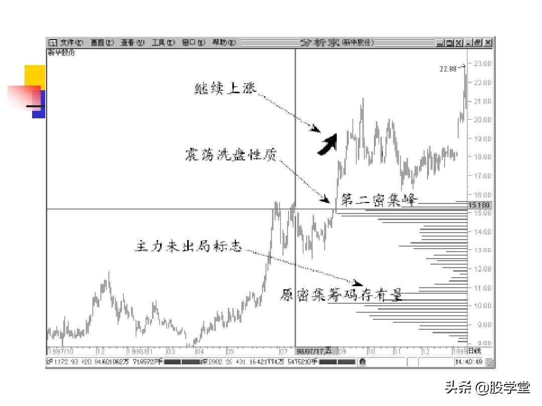 股票筹码理论筹码分布成本分析等全图解珍藏版