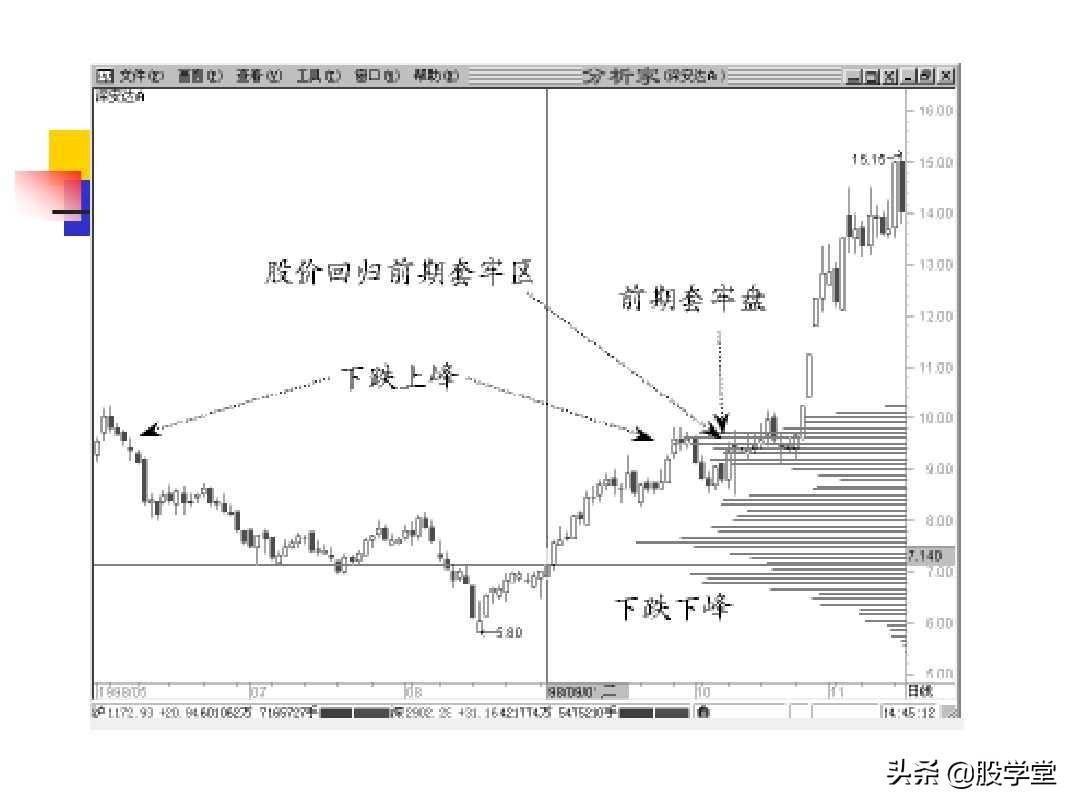 股票筹码理论筹码分布成本分析等全图解珍藏版