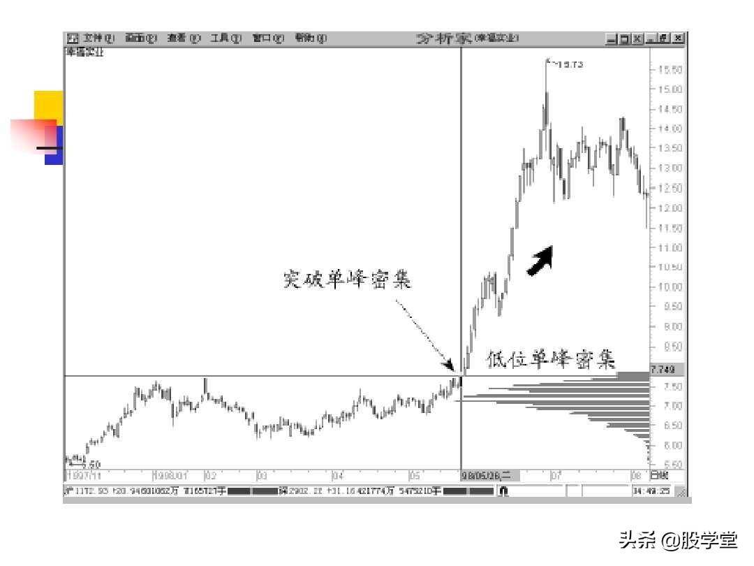 股票筹码理论筹码分布成本分析等全图解珍藏版