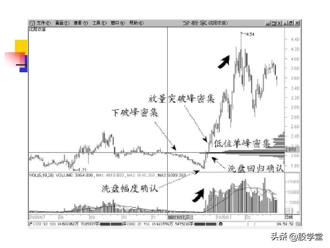 股票筹码理论筹码分布成本分析等全图解珍藏版