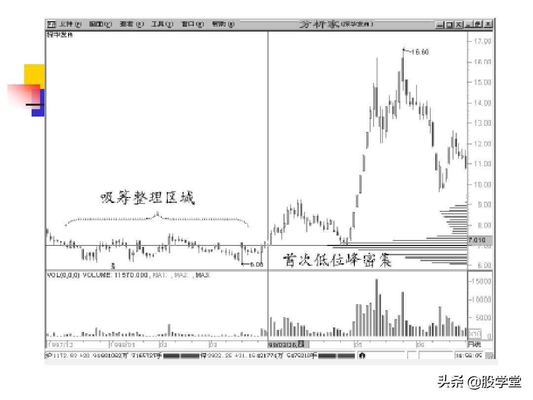 股票筹码理论筹码分布成本分析等全图解珍藏版