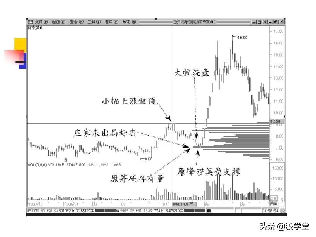 股票筹码理论筹码分布成本分析等全图解珍藏版