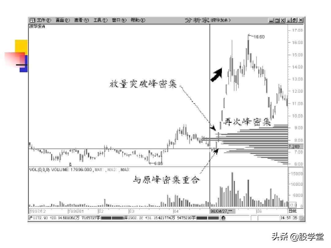 股票筹码理论筹码分布成本分析等全图解珍藏版