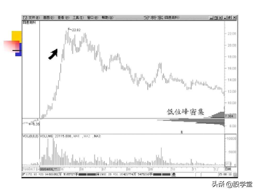 股票筹码理论筹码分布成本分析等全图解珍藏版