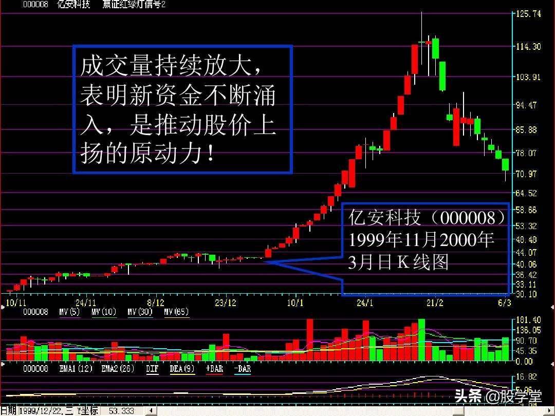 成交量的量价关系图解大全