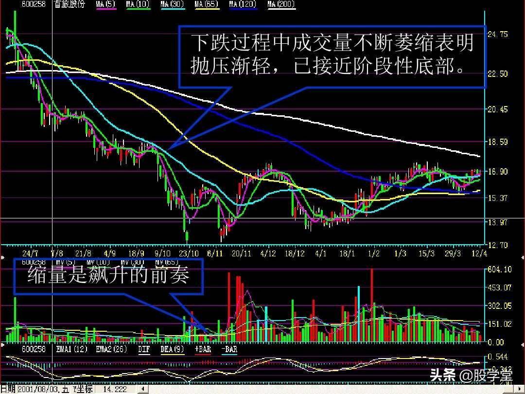 成交量的量价关系图解大全
