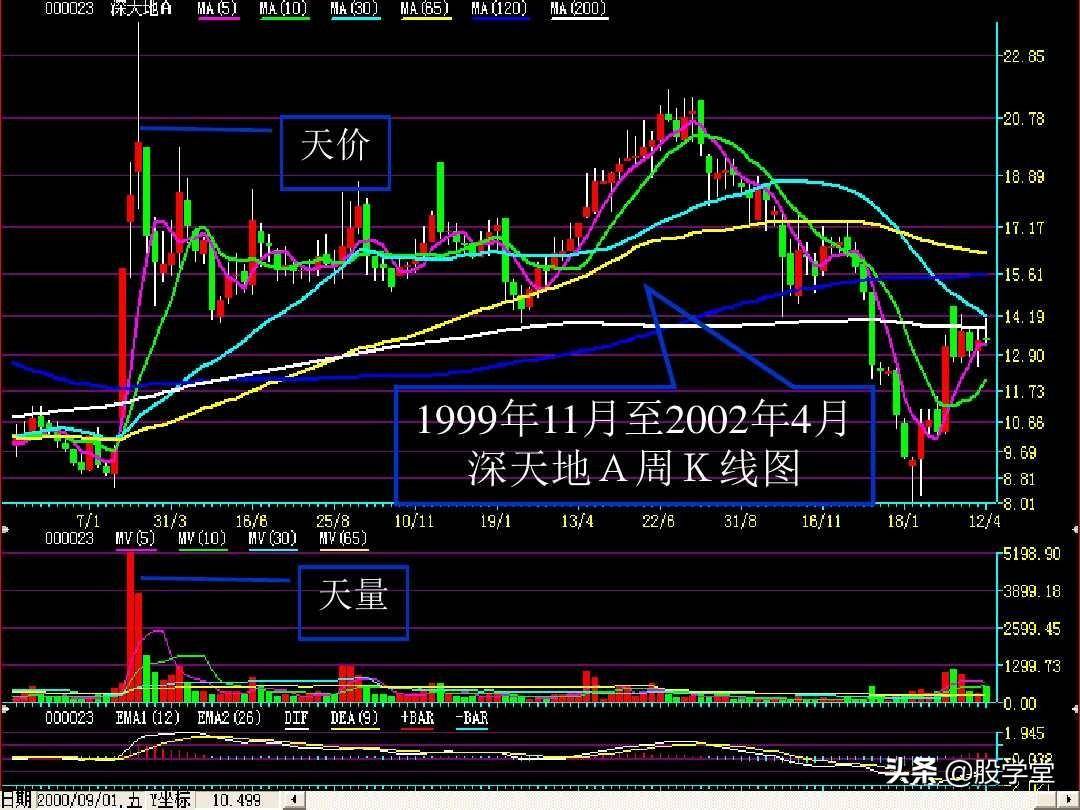 成交量的量价关系图解大全