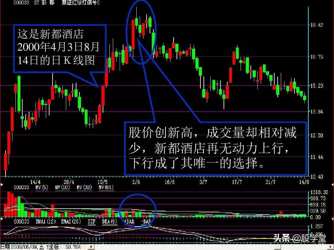 成交量的量价关系图解大全