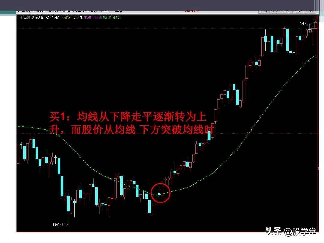 新手入门必备之均线理论及应用图解