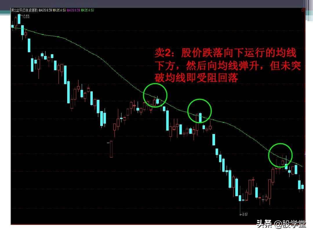 新手入门必备之均线理论及应用图解