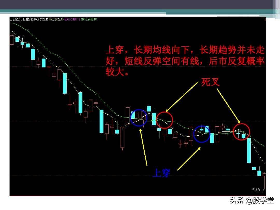 新手入门必备之均线理论及应用图解