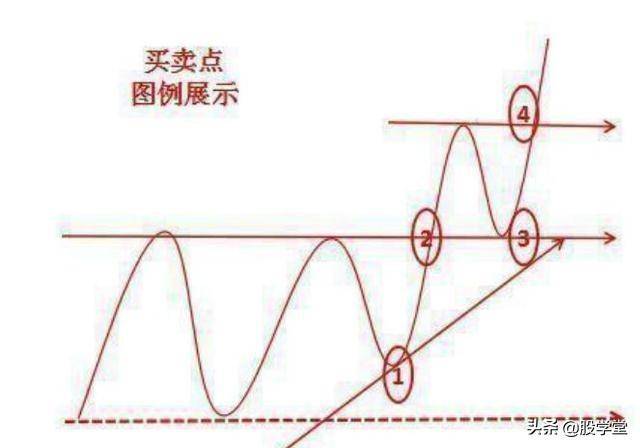 主升浪买卖点以及介入技巧都有哪些?