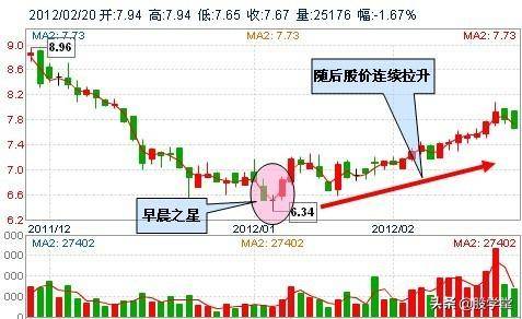 底部买点适合抄底的29种技术形态