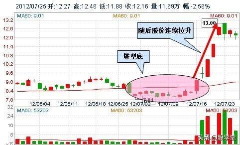 底部买点适合抄底的29种技术形态