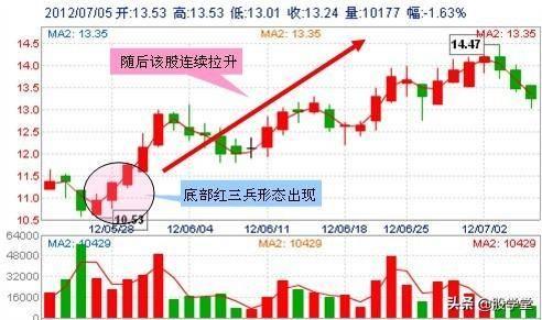 底部买点适合抄底的29种技术形态