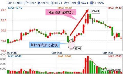 底部买点适合抄底的29种技术形态
