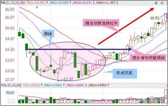 底部买点适合抄底的29种技术形态
