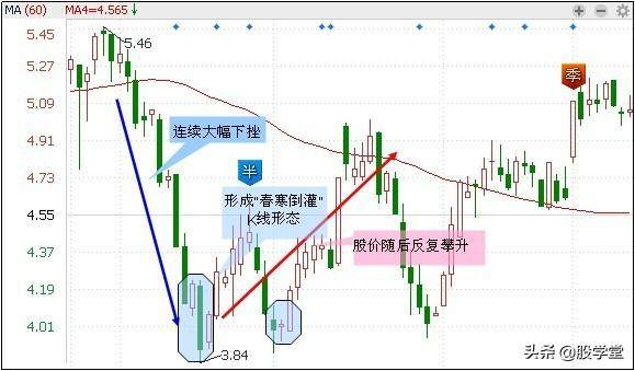 底部买点适合抄底的29种技术形态