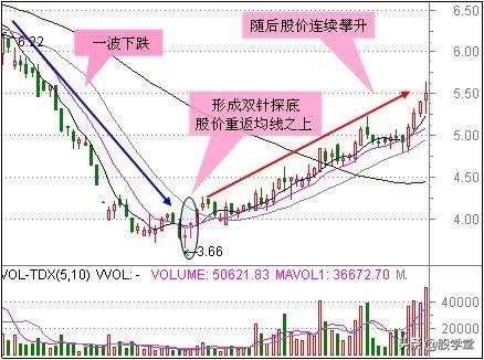 底部买点适合抄底的29种技术形态