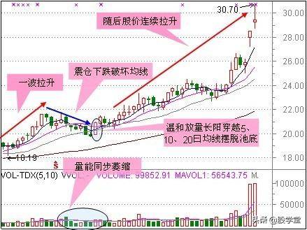 底部买点适合抄底的29种技术形态
