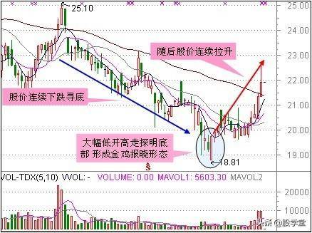 底部买点适合抄底的29种技术形态