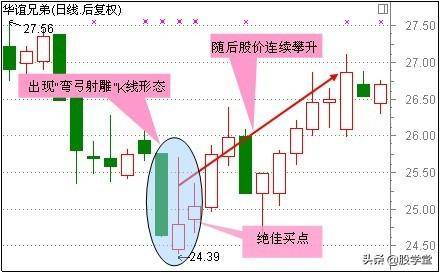 底部买点适合抄底的29种技术形态