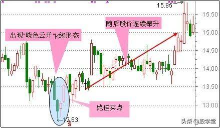 底部买点适合抄底的29种技术形态