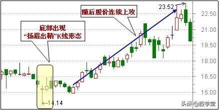 底部买点适合抄底的29种技术形态