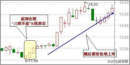 底部买点适合抄底的29种技术形态