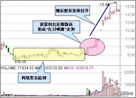底部买点适合抄底的29种技术形态