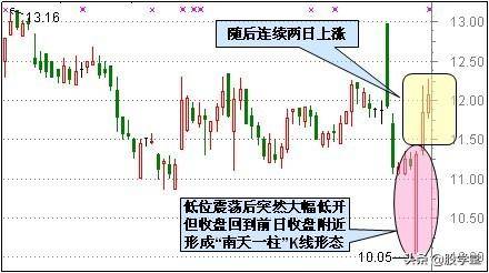 底部买点适合抄底的29种技术形态