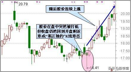 底部买点适合抄底的29种技术形态