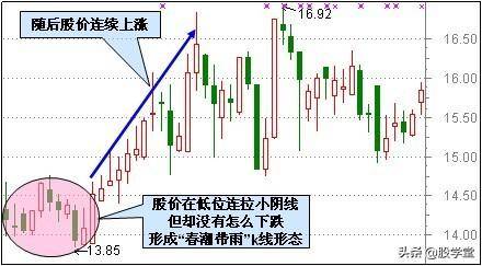 底部买点适合抄底的29种技术形态