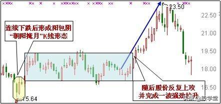 底部买点适合抄底的29种技术形态