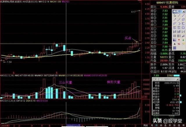 破天量擒拿黑马涨停战法精典图解