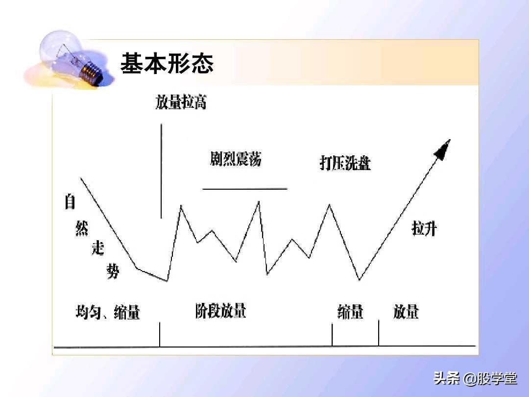股票能量法则多空博弈量能形态分析图解！