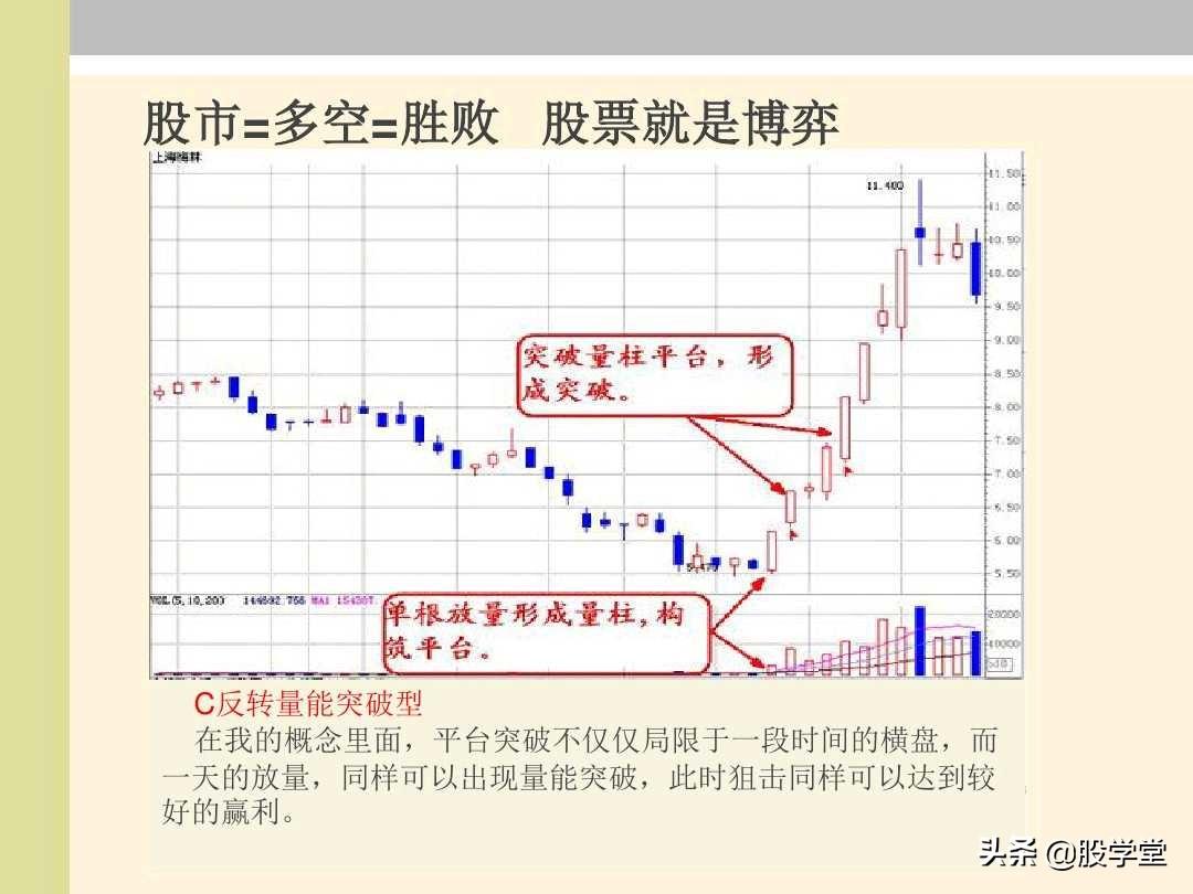 股票能量法则多空博弈量能形态分析图解!