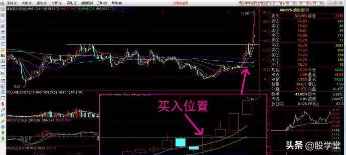 适合开盘买进的七种突破形态K线图谱技术精解