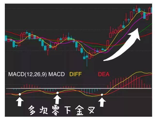 MACD被称为指标之王悟透顶底背离抄底逃顶不是梦附图