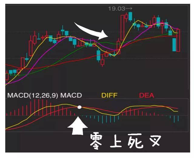 MACD被称为指标之王悟透顶底背离抄底逃顶不是梦附图