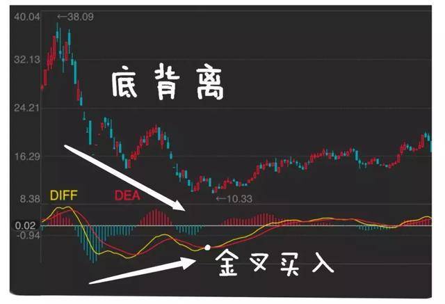 MACD被称为指标之王悟透顶底背离抄底逃顶不是梦附图