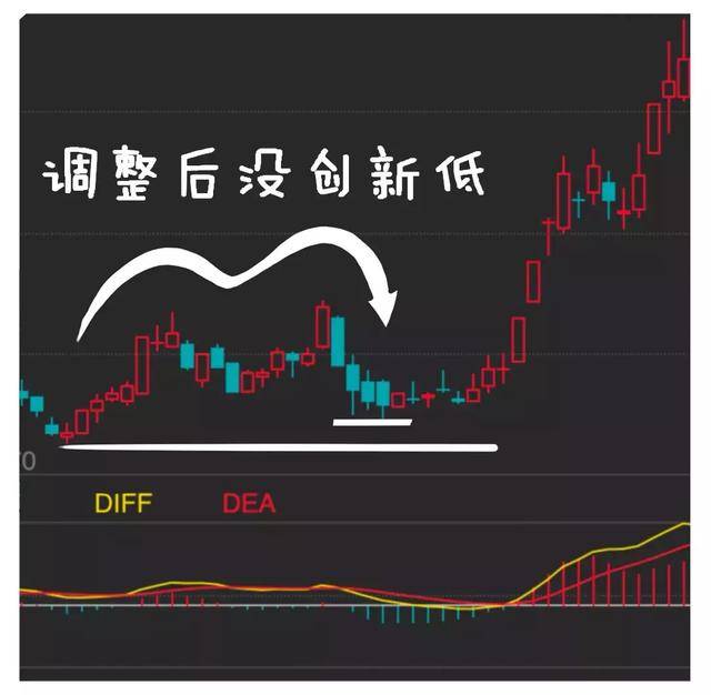 MACD被称为指标之王悟透顶底背离抄底逃顶不是梦附图