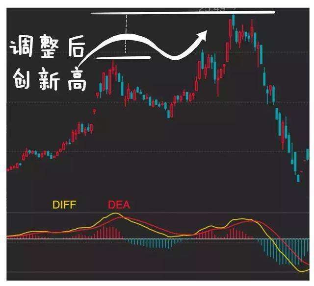 MACD被称为指标之王悟透顶底背离抄底逃顶不是梦附图
