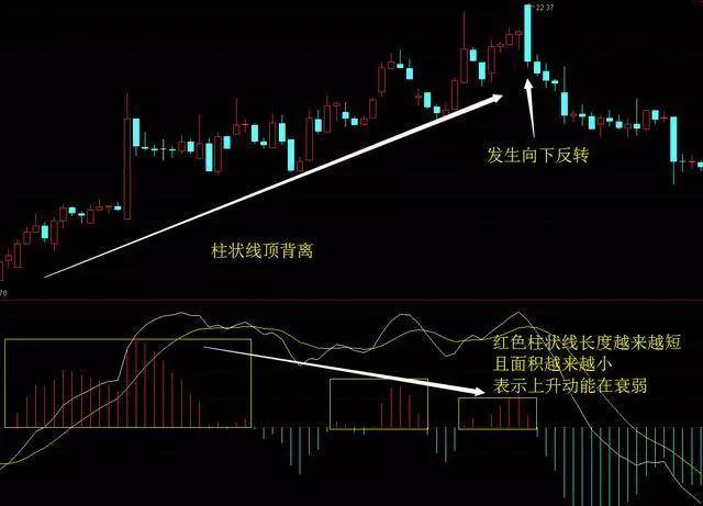 MACD被称为指标之王悟透顶底背离抄底逃顶不是梦附图